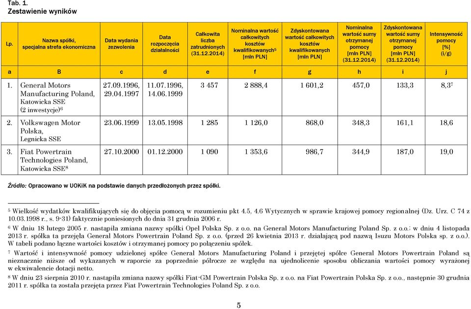 2014) Zdyskontowana wartość sumy otrzymanej pomocy (31.12.2014) Intensywność pomocy [%] (i/g) a B c d e f g h i j 1. General Motors Manufacturing Poland, Katowicka SSE (2 inwestycje) 6 27.09.1996, 29.