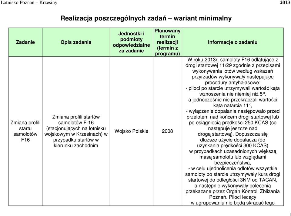 samoloty F16 odlatujące z drogi startowej 11/29 zgodnie z przepisami wykonywania lotów według wskazań przyrządów wykonywały następujące procedury antyhałasowe: - piloci po starcie utrzymywali wartość