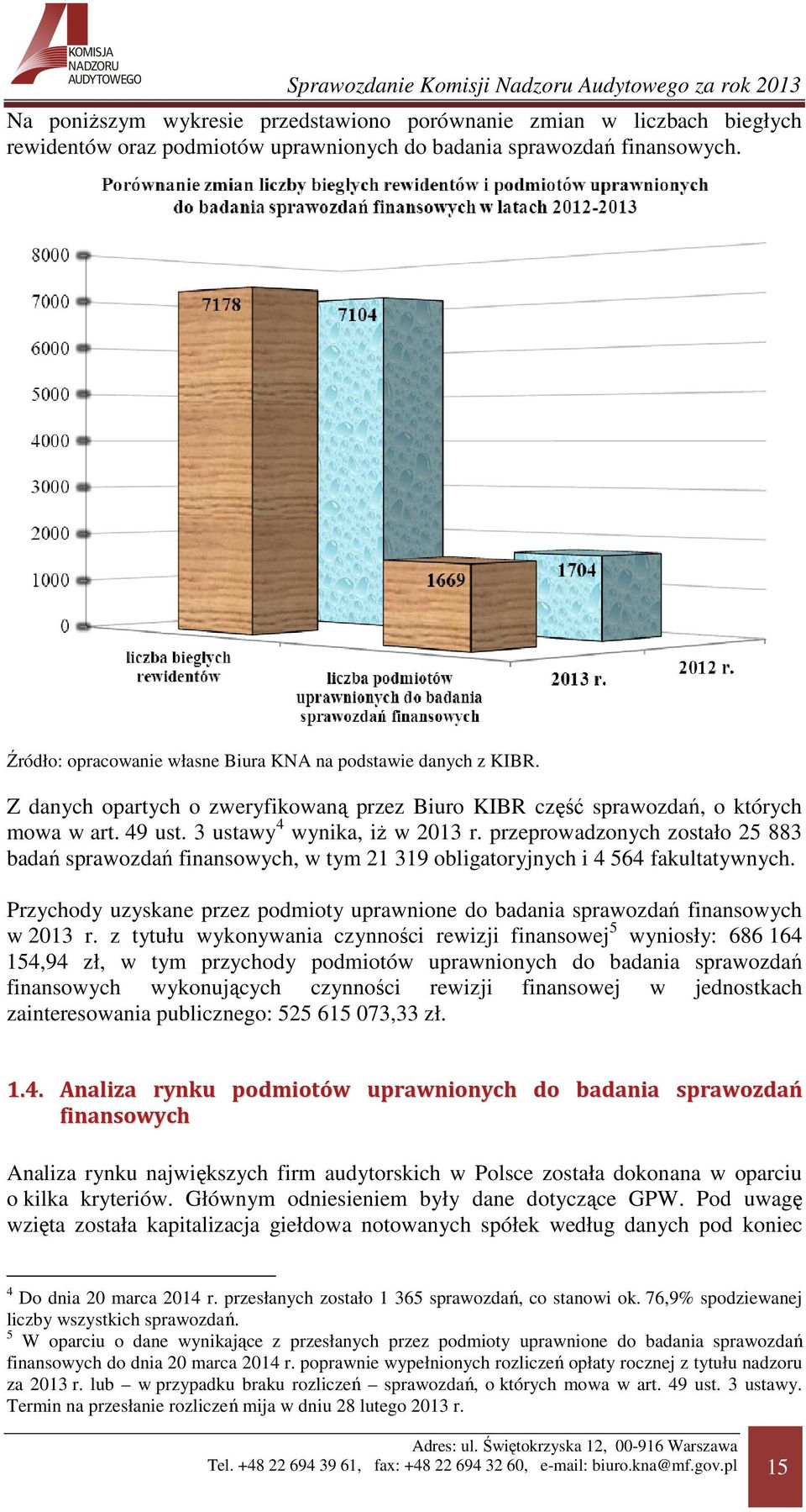 przeprowadzonych zostało 25 883 badań sprawozdań finansowych, w tym 21 319 obligatoryjnych i 4 564 fakultatywnych.