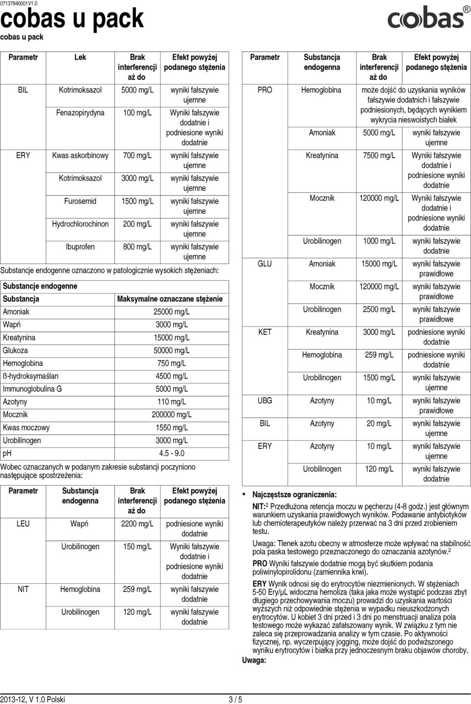 Glukoza Hemoglobina ß hydroksymaślan Immunoglobulina G Azotyny Mocznik Kwas moczowy Urobilinogen 25000 mg/l 15000 mg/l 50000 mg/l 750 mg/l 4500 mg/l 5000 mg/l 110 mg/l 200000 mg/l 1550 mg/l ph 4.5-9.