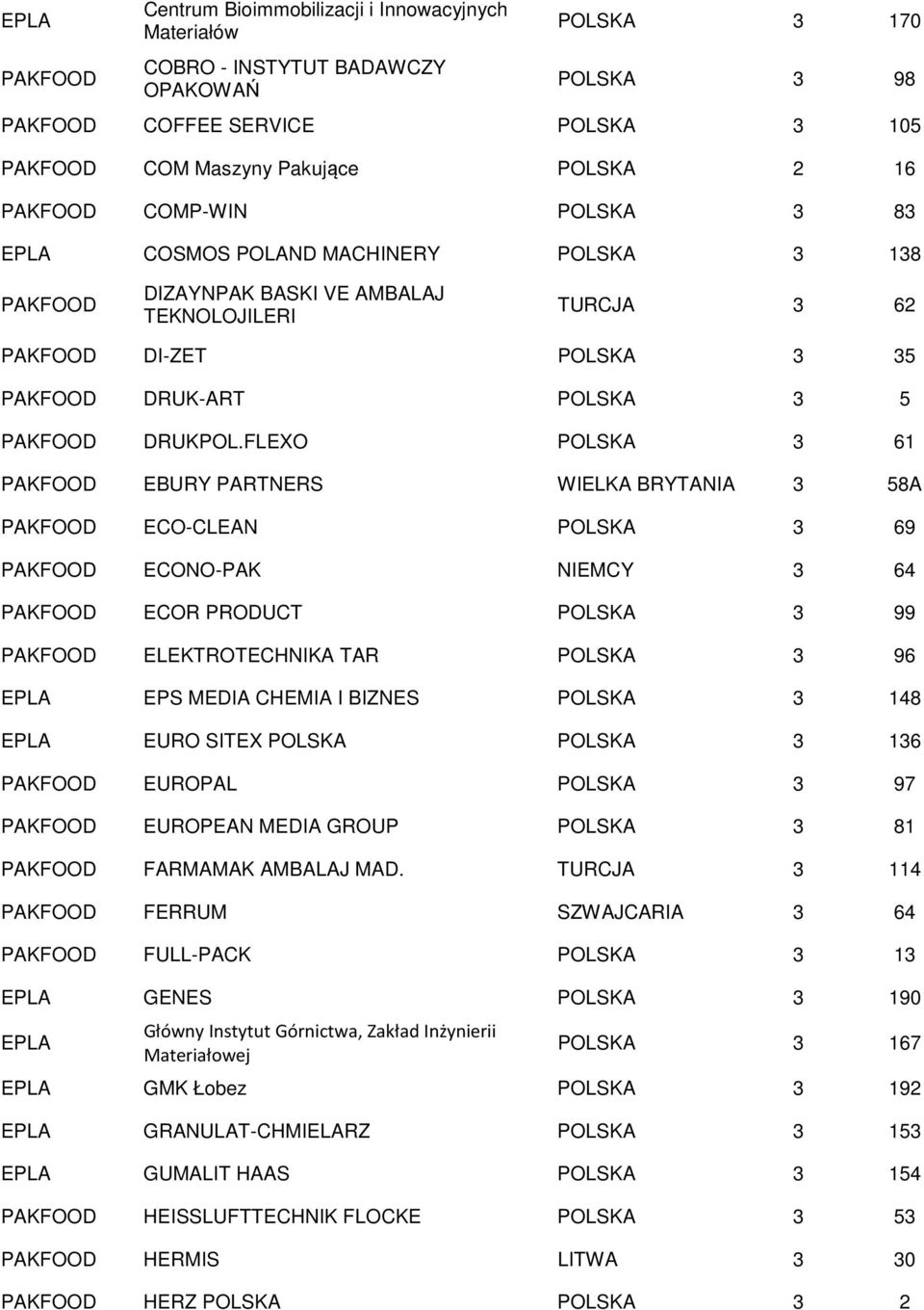 FLEXO POLSKA 3 61 EBURY PARTNERS WIELKA BRYTANIA 3 58A ECO-CLEAN POLSKA 3 69 ECONO-PAK NIEMCY 3 64 ECOR PRODUCT POLSKA 3 99 ELEKTROTECHNIKA TAR POLSKA 3 96 EPS MEDIA CHEMIA I BIZNES POLSKA 3 148 EURO