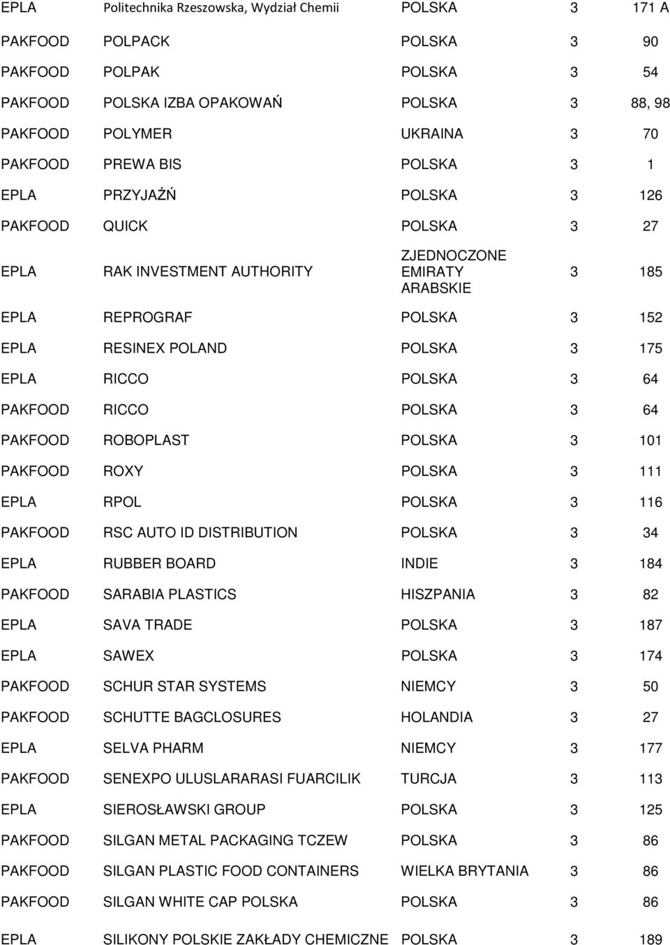 3 111 RPOL POLSKA 3 116 RSC AUTO ID DISTRIBUTION POLSKA 3 34 RUBBER BOARD INDIE 3 184 SARABIA PLASTICS HISZPANIA 3 82 SAVA TRADE POLSKA 3 187 SAWEX POLSKA 3 174 SCHUR STAR SYSTEMS NIEMCY 3 50 SCHUTTE