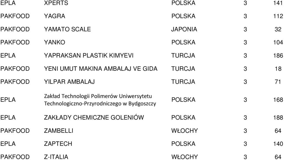 71 Zakład Technologii Polimerów Uniwersytetu Technologiczno-Przyrodniczego w Bydgoszczy POLSKA 3