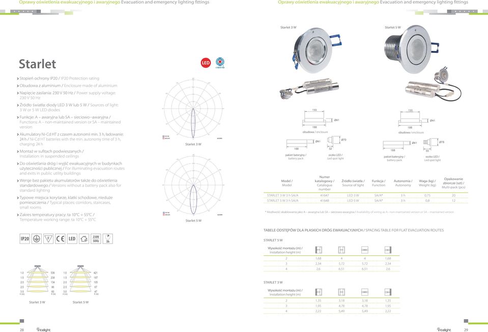 of light: 3 W or 5 W diodes Funkcje: A awaryjna lub SA sieciowo--awaryjna / s: A non-maintained version or SA maintained version Akumulatory Ni-Cd HT z czasem autonomii min.