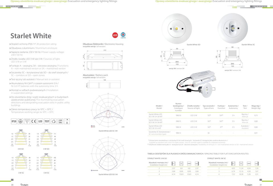 W or 5 W Funkcje: A awaryjna, SA sieciowo-awaryjna / s: A non-maintained version or SA maintained version Soczewka: SC korytarzowa lub SO do stref otwartych / SC corridors or SO open zones Test