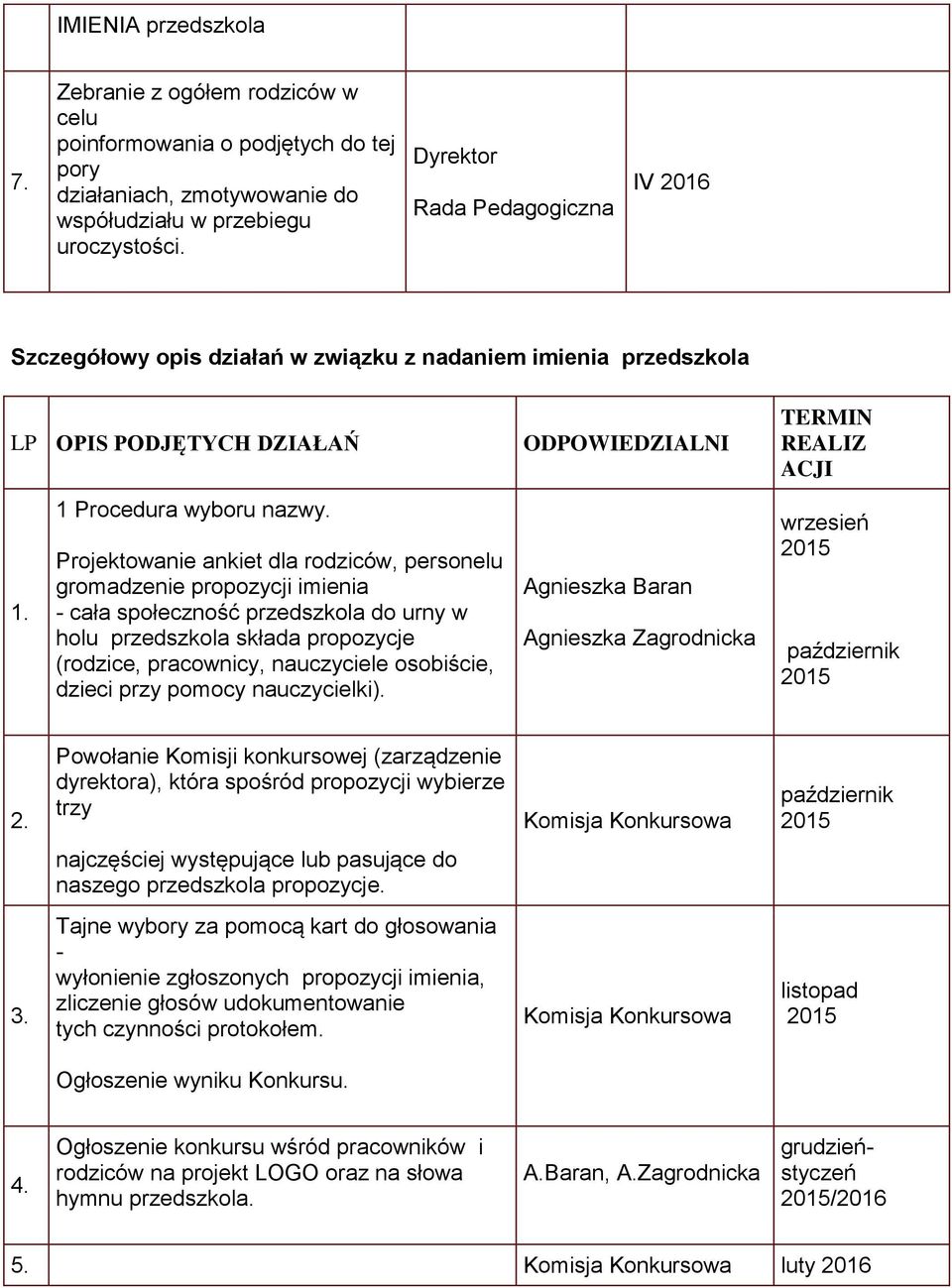 Projektowanie ankiet dla rodziców, personelu gromadzenie propozycji imienia - cała społeczność przedszkola do urny w holu przedszkola składa propozycje (rodzice, pracownicy, nauczyciele osobiście,