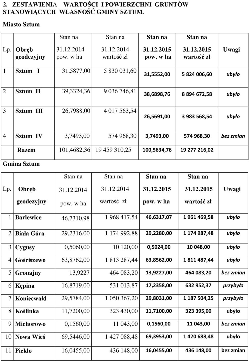 3 983 568,54 ubyło 4 Sztum IV 3,7493,00 574 968,30 3,7493,00 574 968,30 bez zmian Razem 101,4682,36 19 459 310,25 100,5634,76 19 277 216,02 Gmina Sztum Lp.