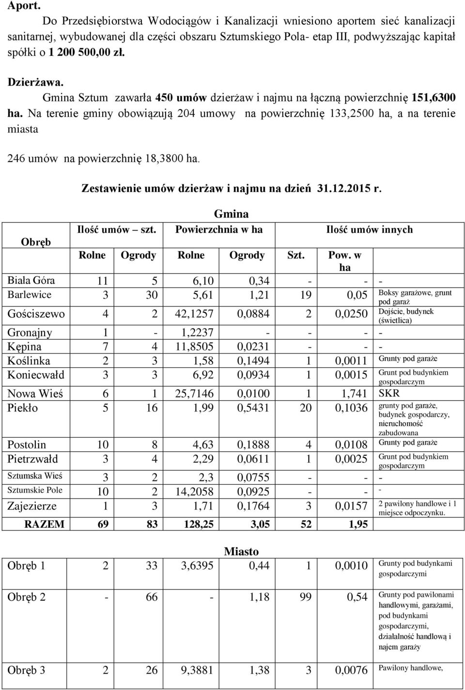 Dzierżawa. Gmina Sztum zawarła 450 umów dzierżaw i najmu na łączną powierzchnię 151,6300 ha.