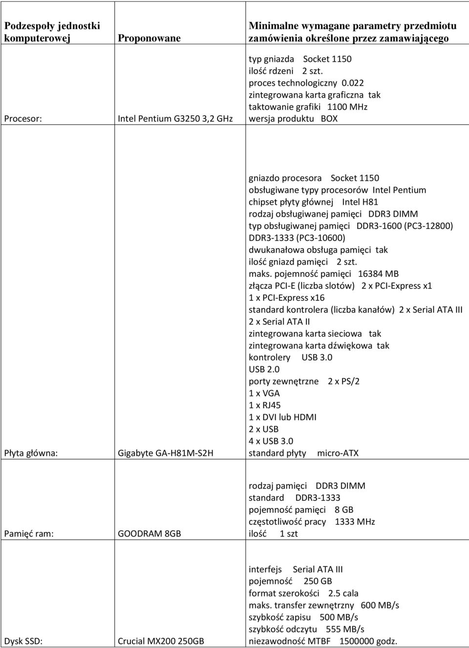 022 zintegrowana karta graficzna tak taktowanie grafiki 1100 MHz wersja produktu BOX Płyta główna: Gigabyte GA-H81M-S2H gniazdo procesora Socket 1150 obsługiwane typy procesorów Intel Pentium chipset