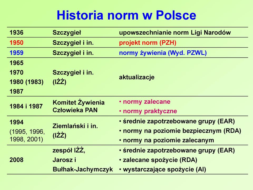 (IŻŻ) Komitet Żywienia Człowieka PAN Ziemlański i in.