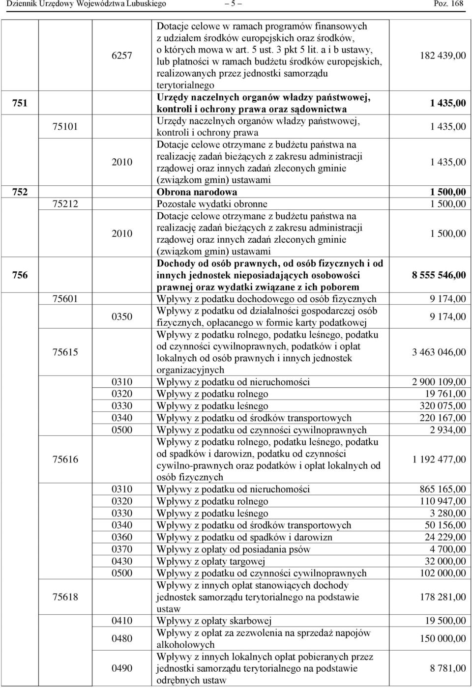 ochrony prawa oraz sądownictwa 1 435,00 75101 Urzędy naczelnych organów władzy państwowej, kontroli i ochrony prawa 1 435,00 Dotacje celowe otrzymane z budżetu państwa na 2010 realizację zadań