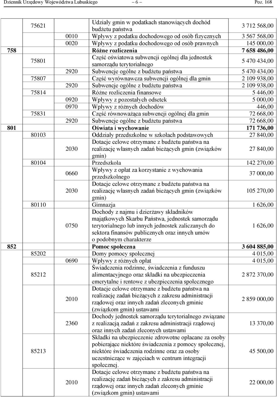 prawnych 145 000,00 758 Różne rozliczenia 7 658 486,00 75801 Część oświatowa subwencji ogólnej dla jednostek samorządu terytorialnego 5 470 434,00 2920 Subwencje ogólne z budżetu państwa 5 470 434,00