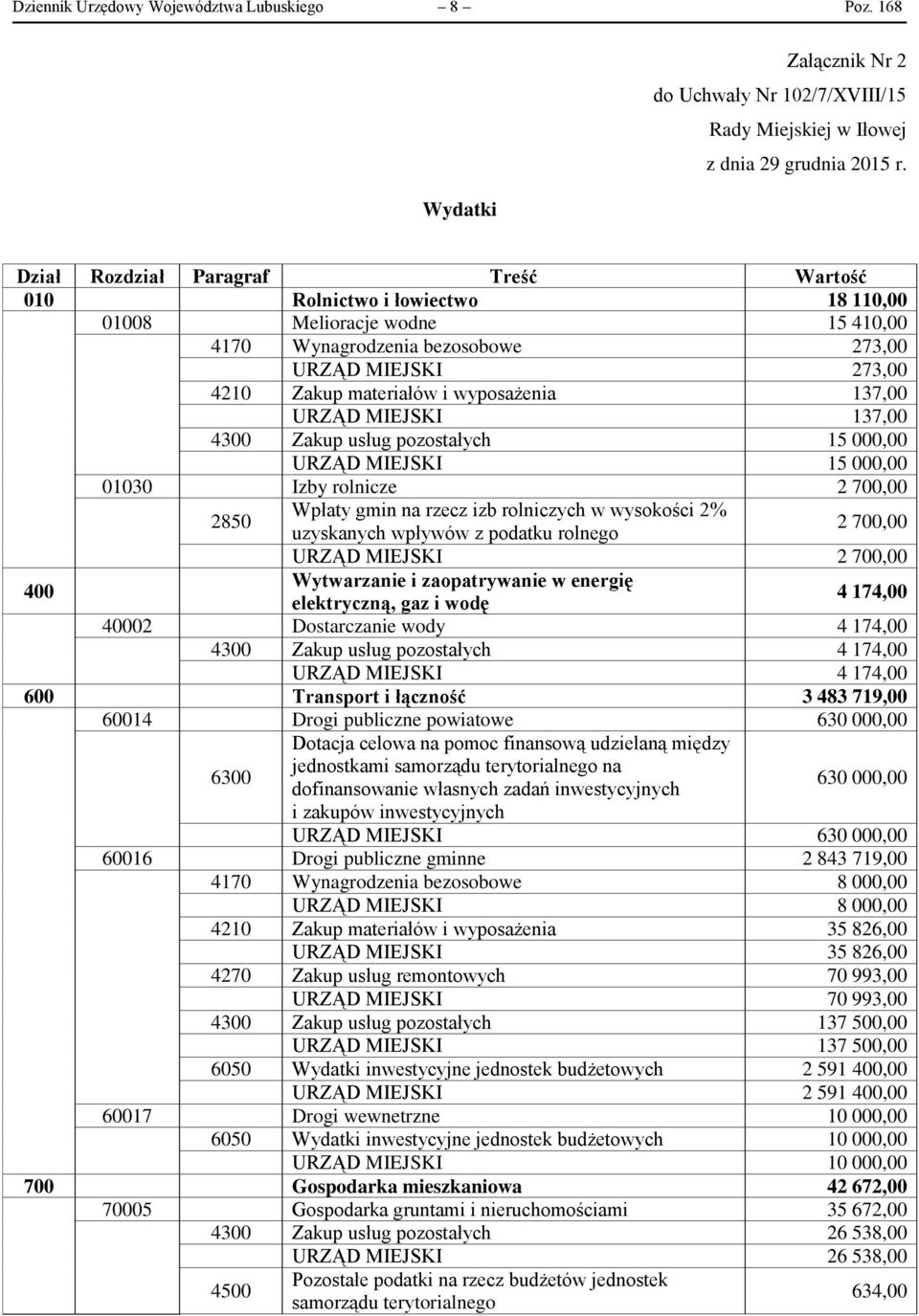 wyposażenia 137,00 URZĄD MIEJSKI 137,00 4300 Zakup usług pozostałych 15 000,00 URZĄD MIEJSKI 15 000,00 01030 Izby rolnicze 2 700,00 2850 Wpłaty gmin na rzecz izb rolniczych w wysokości 2% uzyskanych