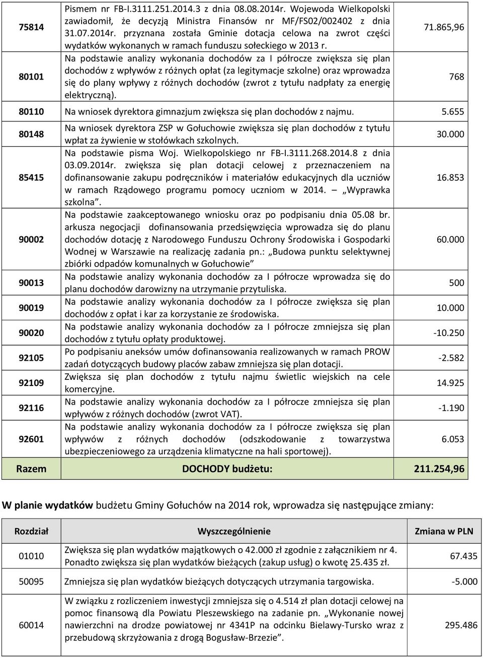 tytułu nadpłaty za energię elektryczną). 71.865,96 80110 Na wniosek dyrektora gimnazjum zwiększa się plan dochodów z najmu. 5.