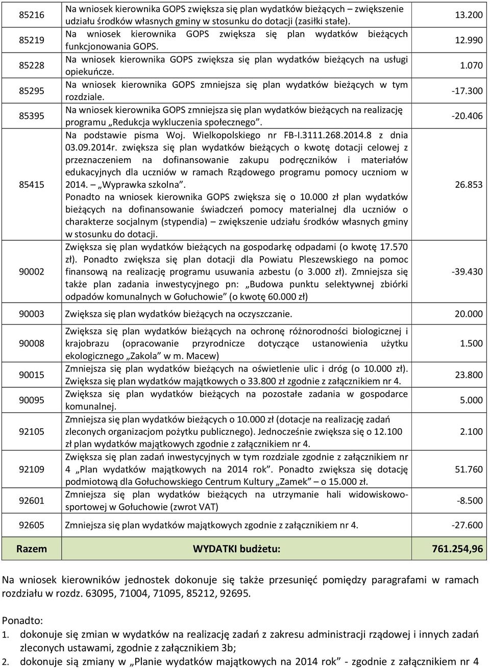 Na wniosek kierownika GOPS zmniejsza się plan wydatków bieżących w tym rozdziale.