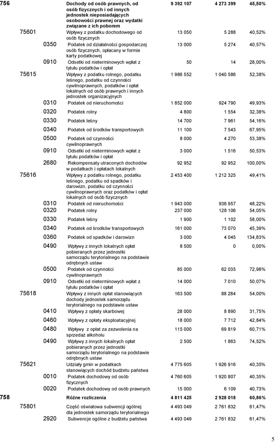 wpłat z 50 14 28,00% tytułu podatków i opłat 75615 Wpływy z podatku rolnego, podatku 1 986 552 1 040 586 52,38% leśnego, podatku od czynności cywilnoprawnych, podatków i opłat lokalnych od osób