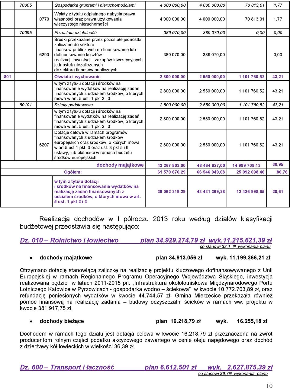 finansowanie lub dofinansowanie kosztów realizacji inwestycji i zakupów inwestycyjnych jednostek niezaliczanych do sektora finansów publicznych 389 070,00 389 070,00 0,00 801 Oświata i wychowanie 2