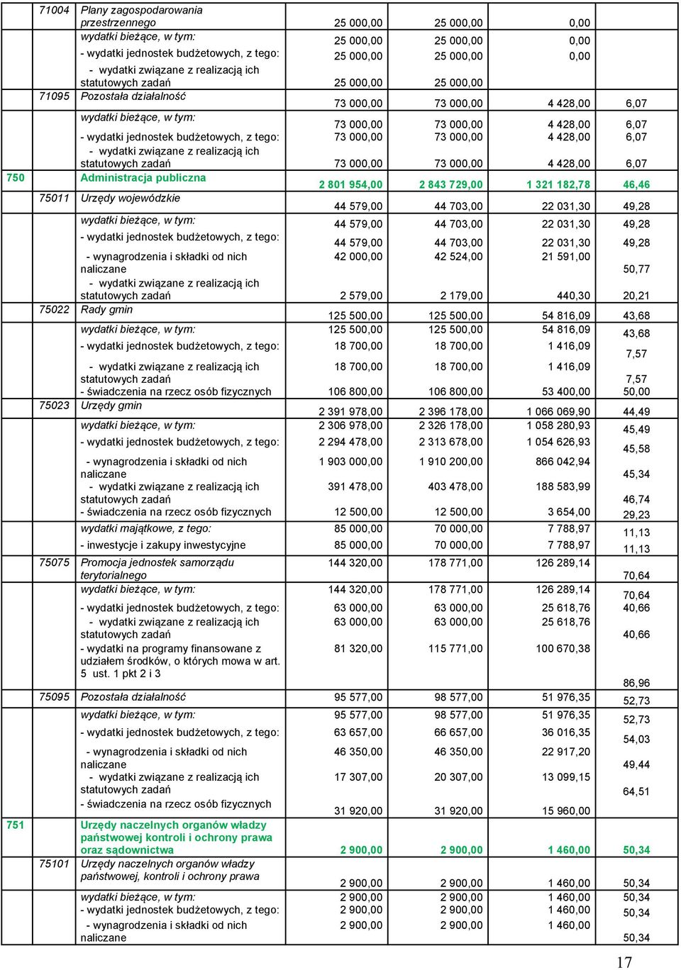 6,07 73 000,00 73 000,00 4 428,00 6,07 750 Administracja publiczna 2 801 954,00 2 843 729,00 1 321 182,78 46,46 75011 Urzędy wojewódzkie 44 579,00 44 703,00 22 031,30 49,28 wydatki bieżące, w tym: 44