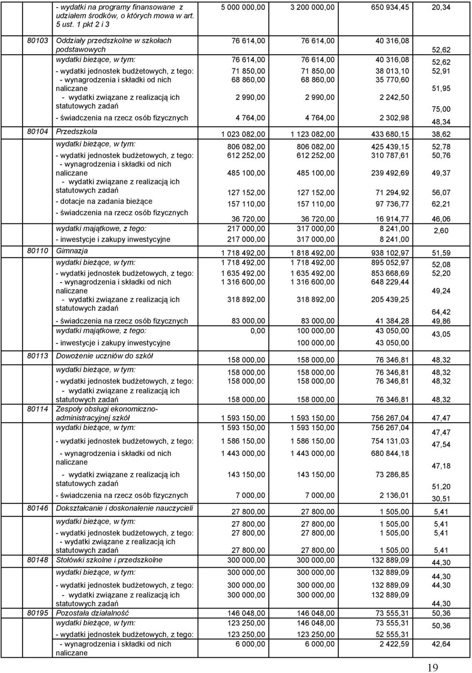 52,62 - wydatki jednostek budżetowych, z tego: 71 850,00 71 850,00 38 013,10 52,91 - wynagrodzenia i składki od nich naliczane 68 860,00 68 860,00 35 770,60 51,95 2 990,00 2 990,00 2 242,50 75,00 -