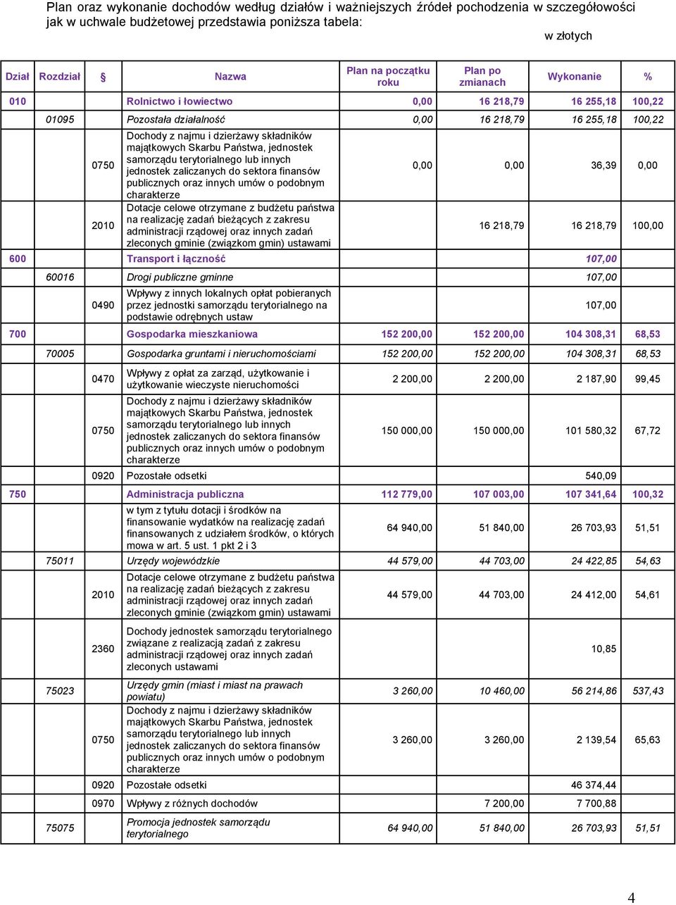 składników majątkowych Skarbu Państwa, jednostek samorządu terytorialnego lub innych jednostek zaliczanych do sektora finansów publicznych oraz innych umów o podobnym charakterze Dotacje celowe