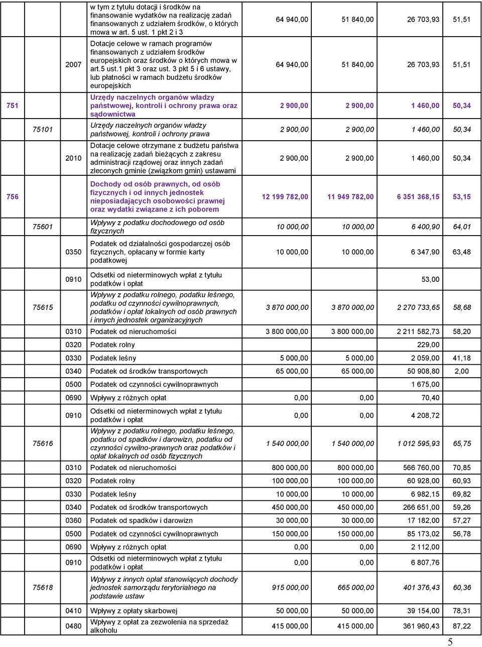 3 pkt 5 i 6 ustawy, lub płatności w ramach budżetu środków europejskich 64 940,00 51 840,00 26 703,93 51,51 751 Urzędy naczelnych organów władzy państwowej, kontroli i ochrony prawa oraz sądownictwa