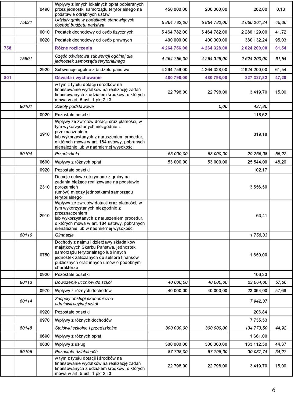 000,00 400 000,00 380 132,24 95,03 758 Różne rozliczenia 4 264 756,00 4 264 328,00 2 624 200,00 61,54 75801 Część oświatowa subwencji ogólnej dla jednostek samorządu terytorialnego 4 264 756,00 4 264