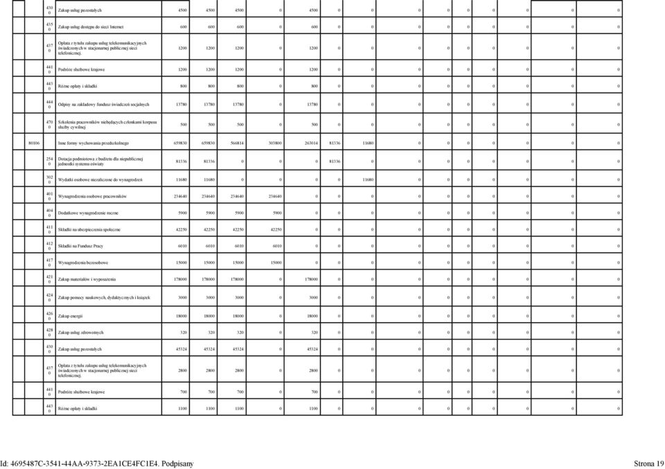 12 12 12 12 441 443 Podróże służbowe krajowe 12 12 12 12 Różne opłaty i składki 8 8 8 8 444 Odpisy na zakładowy fundusz świadczeń socjalnych 1378 1378 1378 1378 47 Szkolenia pracowników niebędących