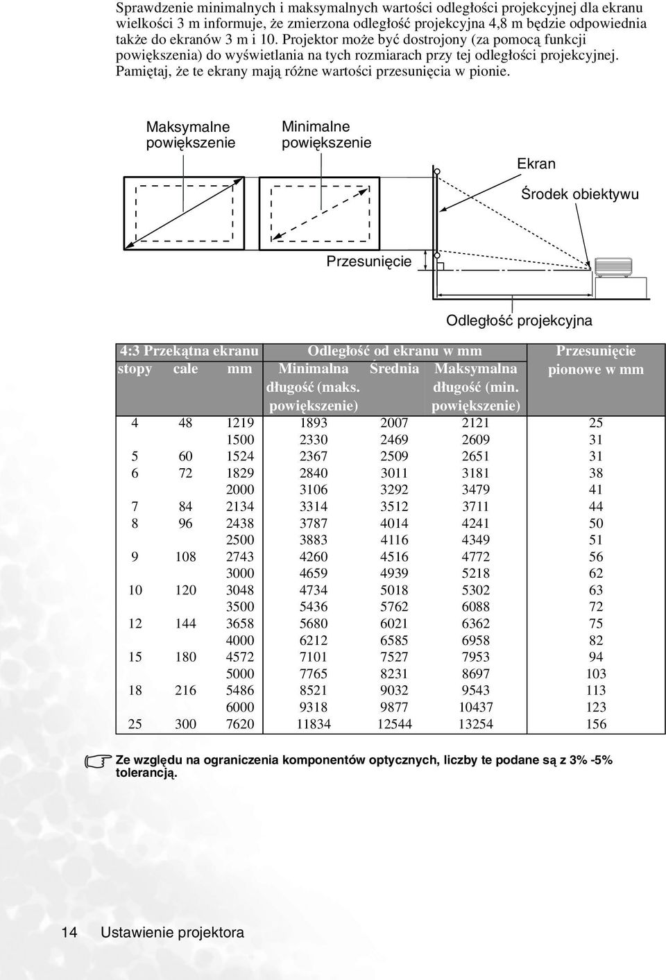 Maksymalne powiększenie Minimalne powiększenie Ekran Środek obiektywu Przesunięcie Odległość projekcyjna 4:3 Przekątna ekranu Odległość od ekranu w mm Przesunięcie stopy cale mm Minimalna długość