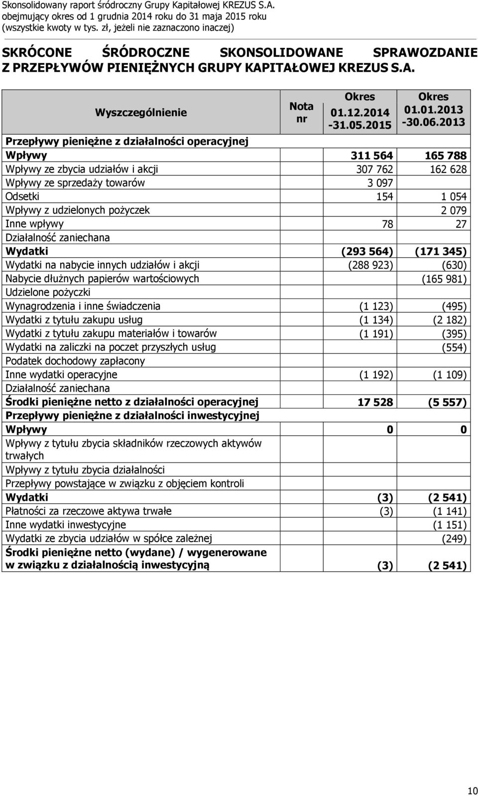 pożyczek 2 079 Inne wpływy 78 27 Działalność zaniechana Wydatki (293 564) (171 345) Wydatki na nabycie innych udziałów i akcji (288 923) (630) Nabycie dłużnych papierów wartościowych (165 981)