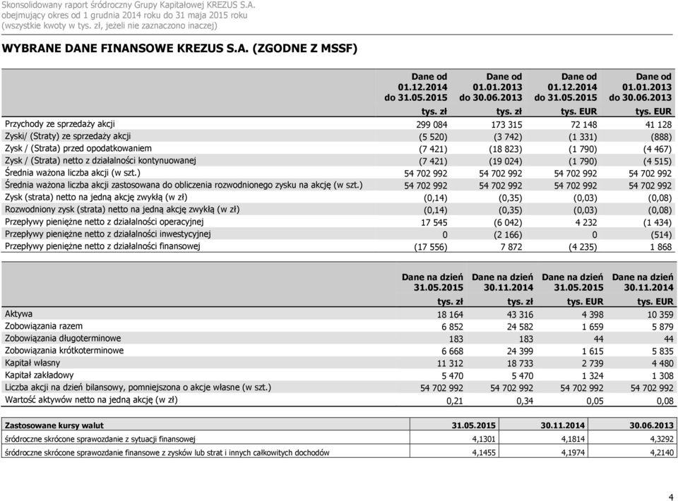 EUR Przychody ze sprzedaży akcji 299 084 173 315 72 148 41 128 Zyski/ (Straty) ze sprzedaży akcji (5 520) (3 742) (1 331) (888) Zysk / (Strata) przed opodatkowaniem (7 421) (18 823) (1 790) (4 467)