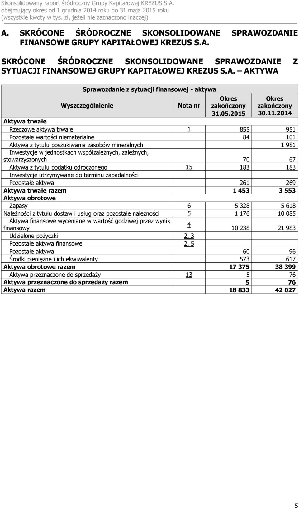 2014 Aktywa trwałe Rzeczowe aktywa trwałe 1 855 951 Pozostałe wartości niematerialne 84 101 Aktywa z tytułu poszukiwania zasobów mineralnych 1 981 Inwestycje w jednostkach współzależnych, zależnych,