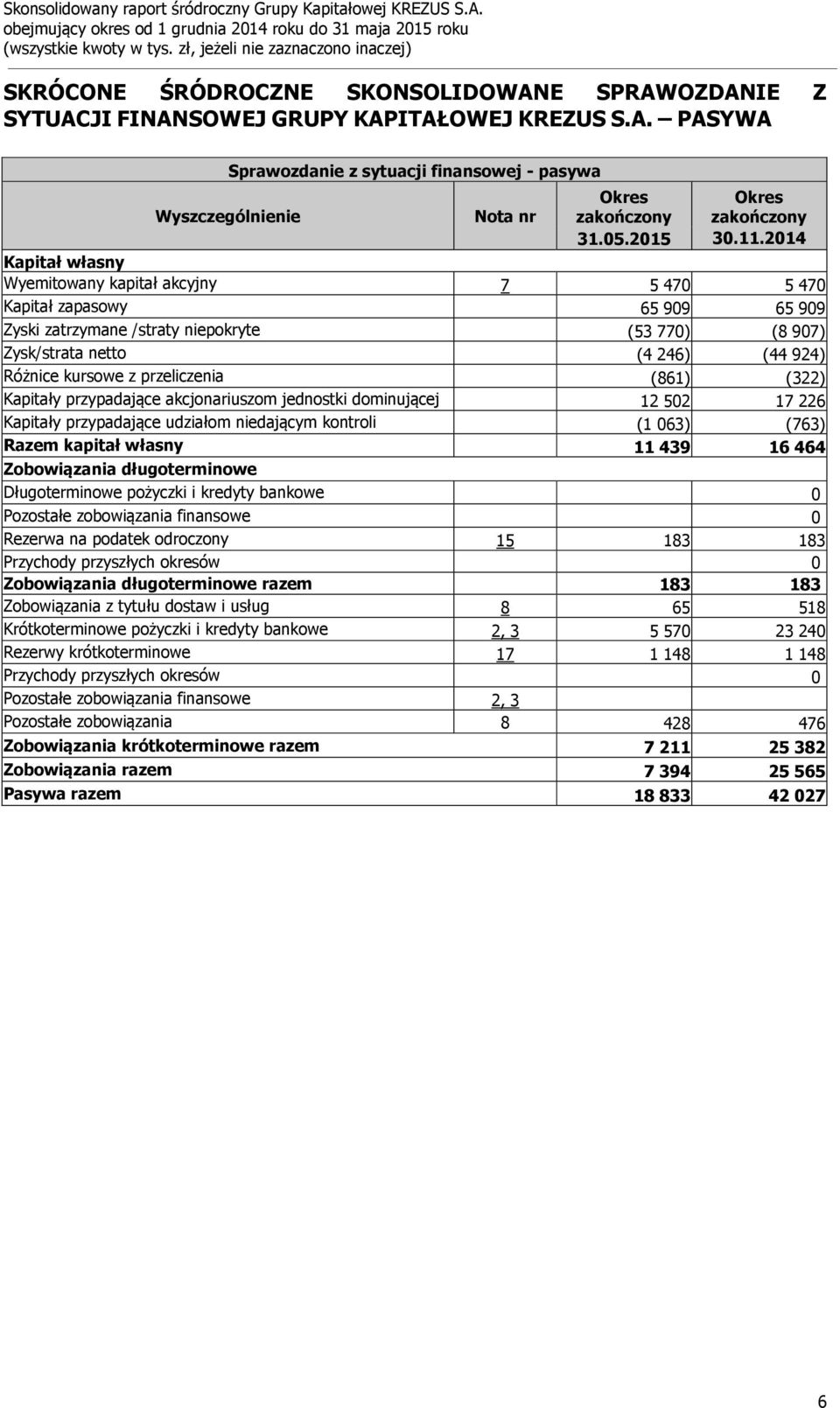 przeliczenia (861) (322) Kapitały przypadające akcjonariuszom jednostki dominującej 12 502 17 226 Kapitały przypadające udziałom niedającym kontroli (1 063) (763) Razem kapitał własny 11 439 16 464