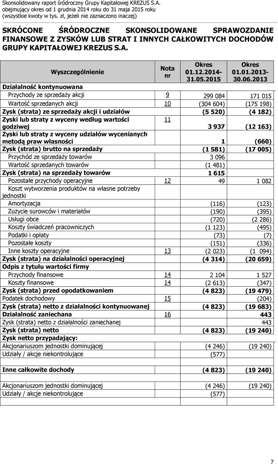 straty z wyceny według wartości godziwej 11 3 937 (12 163) Zyski lub straty z wyceny udziałów wycenianych metodą praw własności 1 (660) Zysk (strata) brutto na sprzedaży (1 581) (17 005) Przychód ze