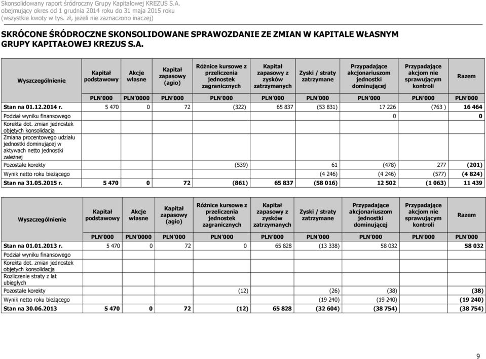 OZDANIE ZE ZMIAN W KAPITALE WŁASNYM GRUPY KAPITAŁOWEJ KREZUS S.A. Kapitał podstawowy Akcje własne Kapitał zapasowy (agio) Różnice kursowe z przeliczenia jednostek zagranicznych Kapitał zapasowy z