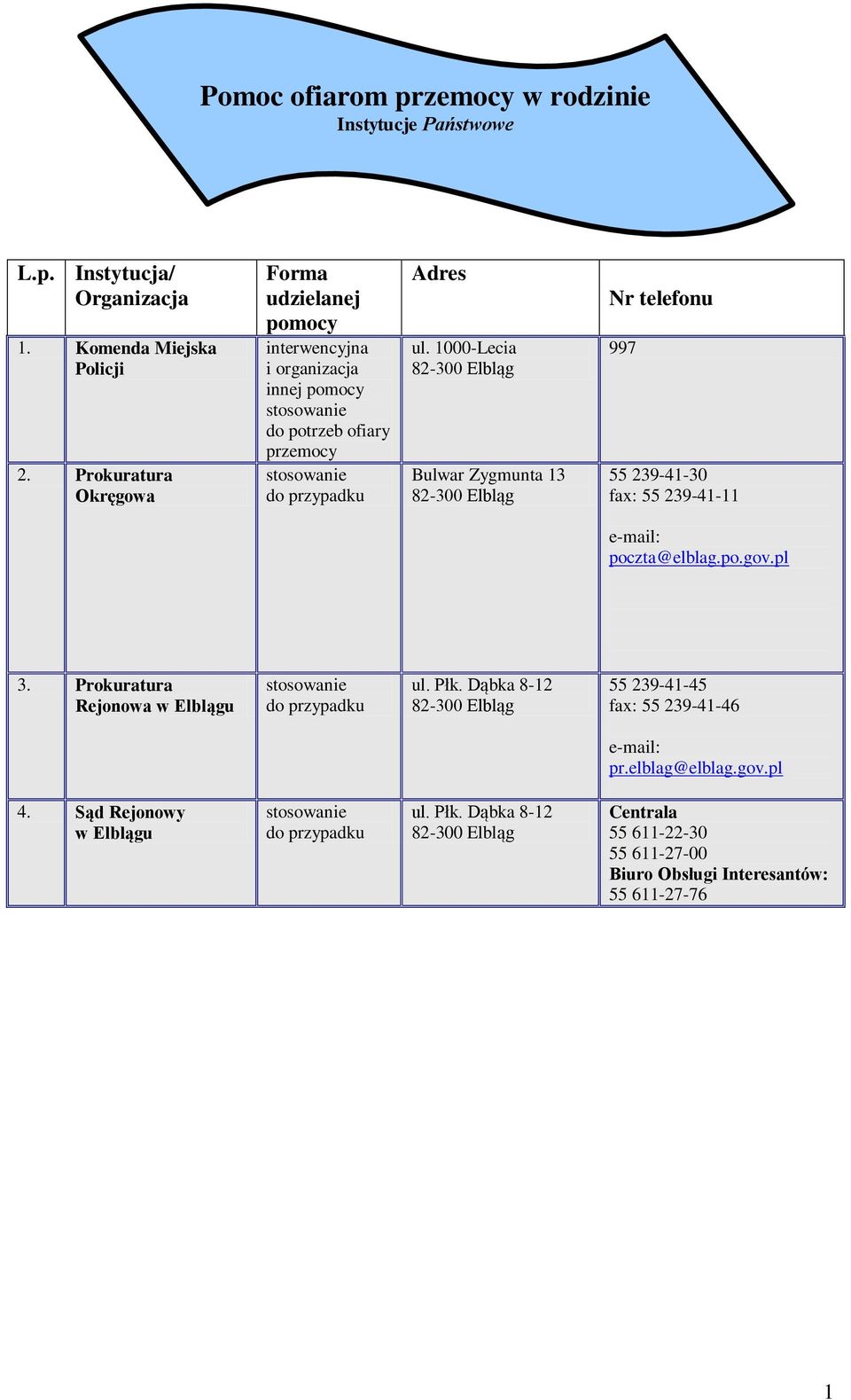 1000-Lecia Bulwar Zygmunta 13 Nr telefonu 997 55 239-41-30 fax: 55 239-41-11 poczta@elblag.po.gov.pl 3. Prokuratura Rejonowa w Elblągu do przypadku ul.