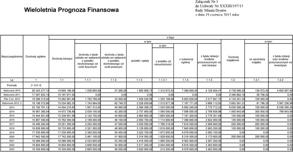 ogólnej z tytułu dotacji i środków przeznaczonych na cele bieżące Dochody majątkowe ze sprzedaży majątku z tytułu dotacji oraz środków przeznaczonych na inwestycje Lp 1 1.1 1.1.1 1.1.2 1.1.3 1.1.3.1 1.1.4 1.