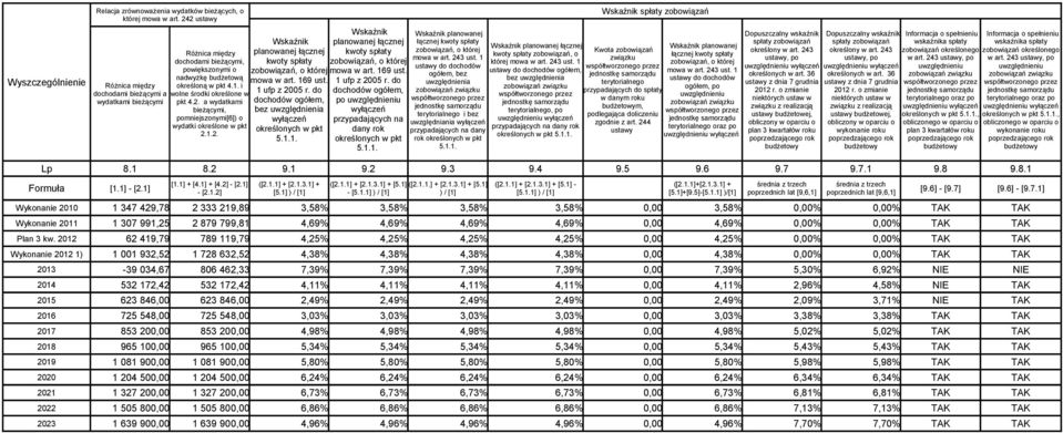 1.2. Wskaźnik planowanej łącznej kwoty spłaty zobowiązań, o której mowa w art. 169 ust. 1 ufp z 2005 r. do dochodów ogółem, bez uwzględnienia wyłączeń określonych w pkt 5.1.1. Wskaźnik planowanej łącznej kwoty spłaty zobowiązań, o której mowa w art. 169 ust. 1 ufp z 2005 r. do dochodów ogółem, po uwzględnieniu wyłączeń przypadających na dany rok określonych w pkt 5.