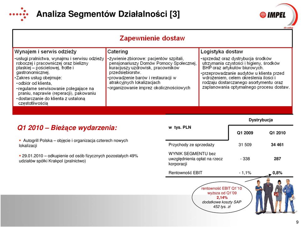 PLN Dystrybucja Q1 2009 Q1 2010 Przychody ze sprzedaŝy 31 509 34 461 WYNIK SEGMENTU bez uwzględnienia opłat na rzecz