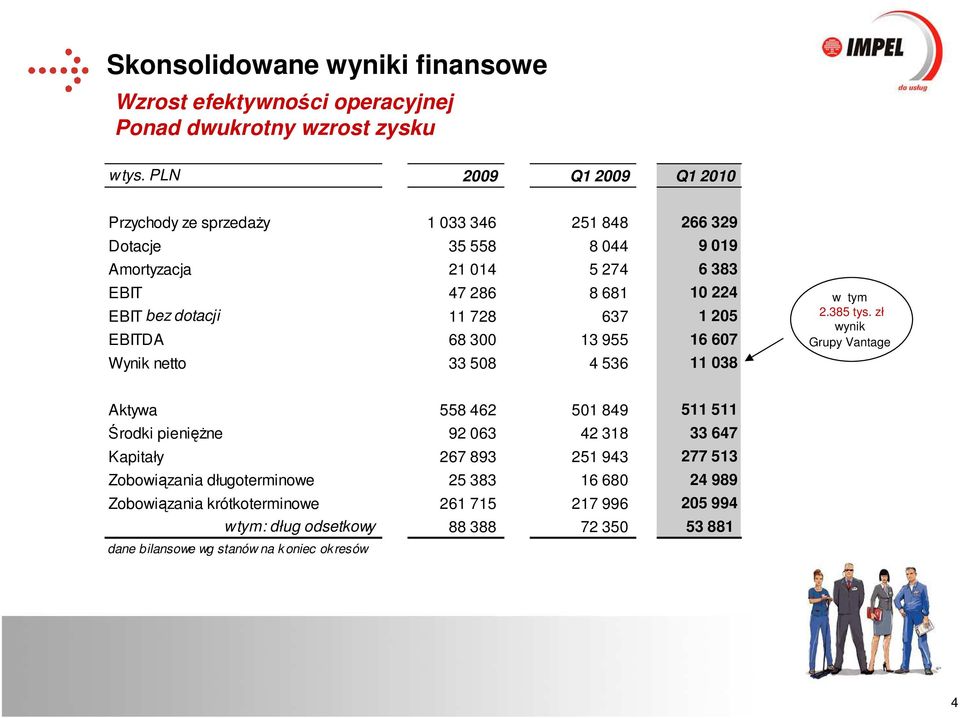 dotacji 11 728 637 1 205 EBITDA 68 300 13 955 16 607 Wynik netto 33 508 4 536 11 038 w tym 2.385 tys.