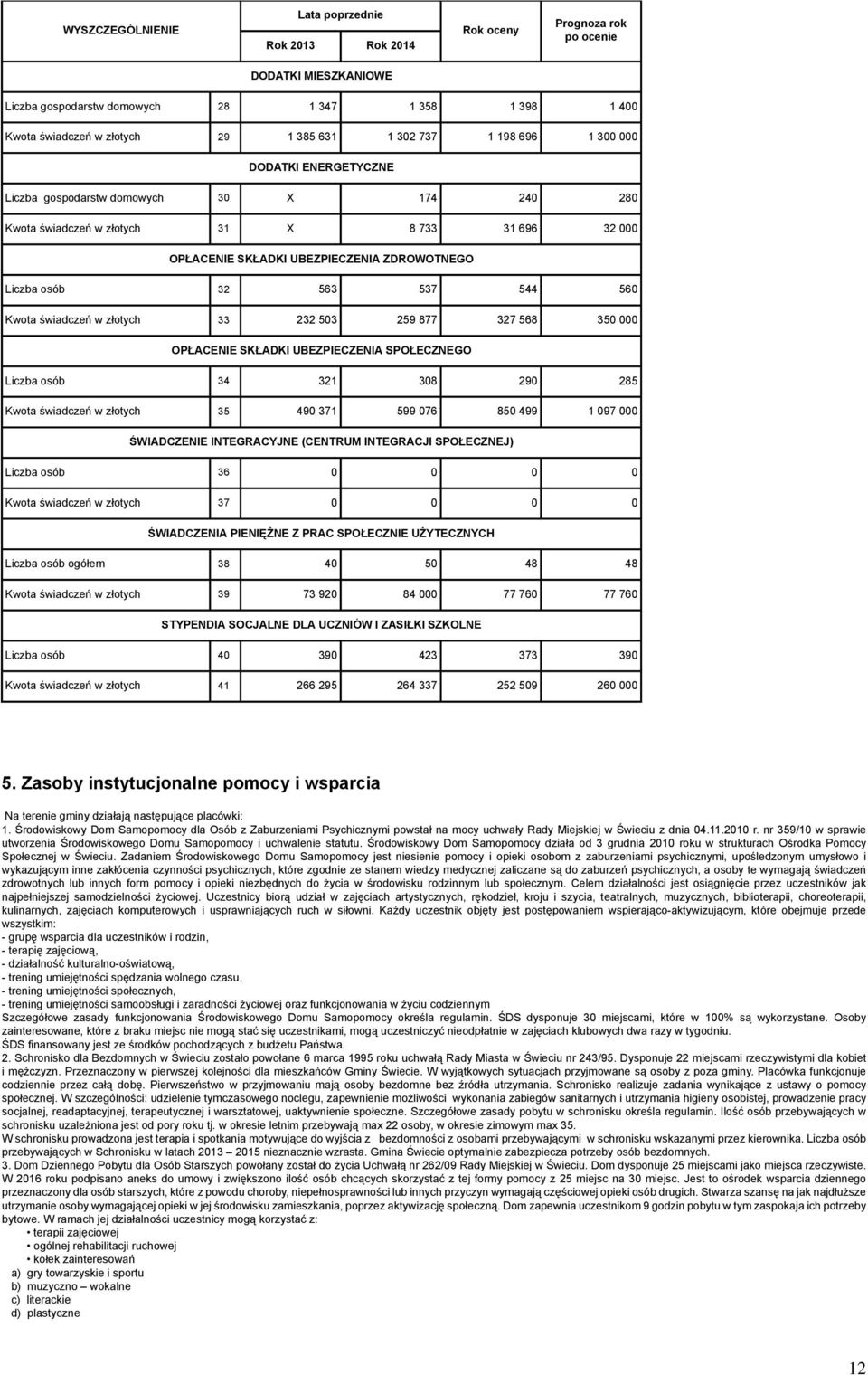 568 350 OPŁACENIE SKŁADKI UBEZPIECZENIA SPOŁECZNEGO Liczba osób 34 321 308 290 285 Kwota świadczeń w złotych 35 490 371 599 076 850 499 1 097 ŚWIADCZENIE INTEGRACYJNE (CENTRUM INTEGRACJI SPOŁECZNEJ)