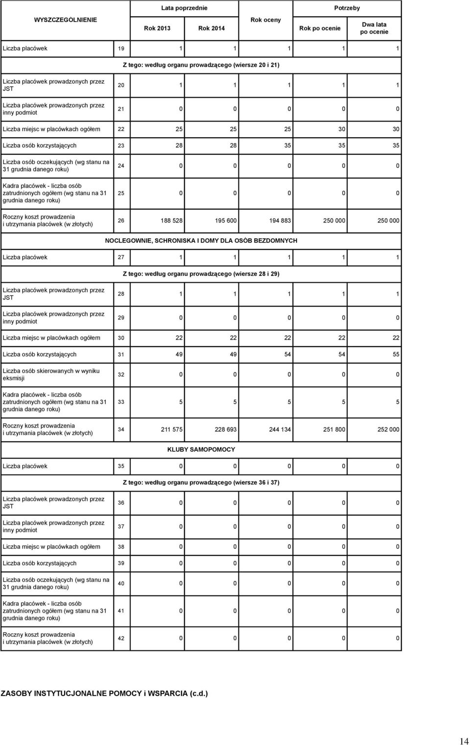 prowadzenia i utrzymania placówek (w złotych) 24 0 0 0 0 0 25 0 0 0 0 0 26 188 528 195 600 194 883 250 250 NOCLEGOWNIE, SCHRONISKA I DOMY DLA OSÓB BEZDOMNYCH Liczba placówek 27 1 1 1 1 1 Z tego: