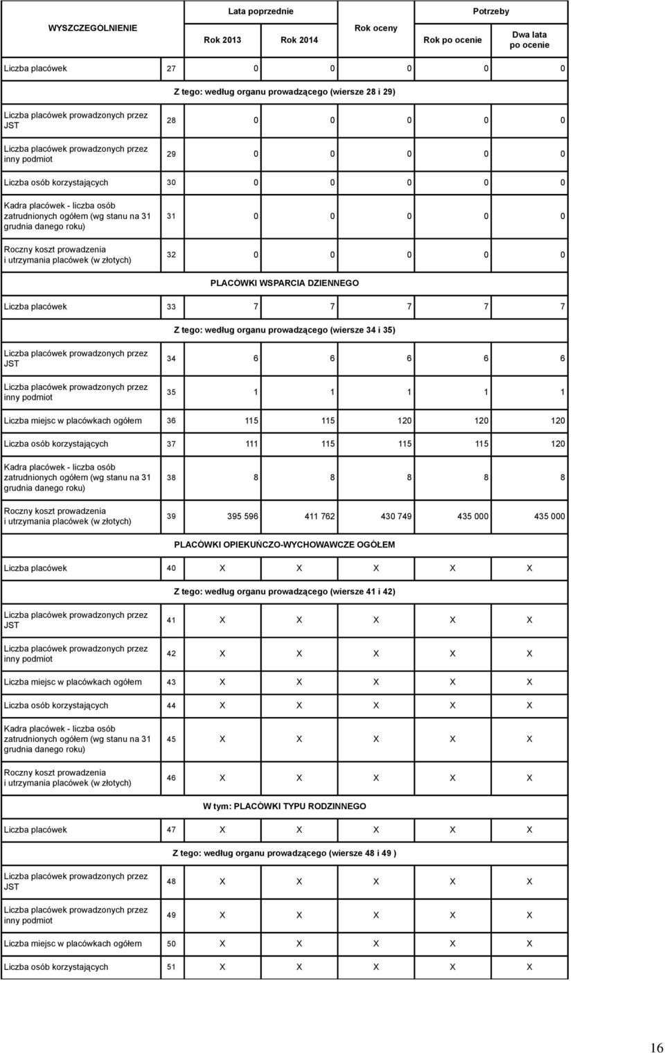 33 7 7 7 7 7 Z tego: według organu prowadzącego (wiersze 34 i 35) JST inny podmiot 34 6 6 6 6 6 35 1 1 1 1 1 Liczba miejsc w placówkach ogółem 36 115 115 120 120 120 Liczba osób korzystających 37 111