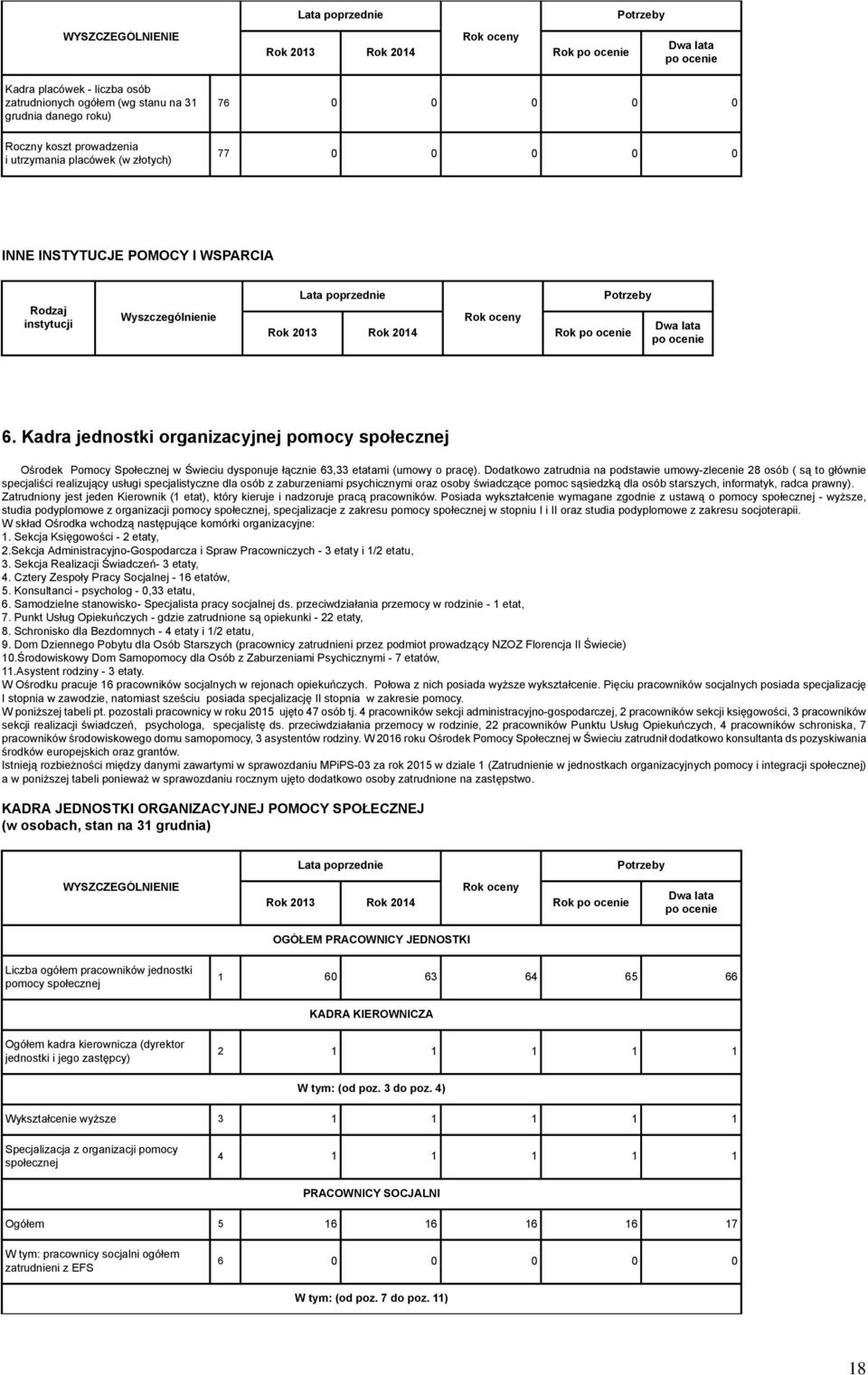 Kadra jednostki organizacyjnej pomocy społecznej Ośrodek Pomocy Społecznej w Świeciu dysponuje łącznie 63,33 etatami (umowy o pracę).