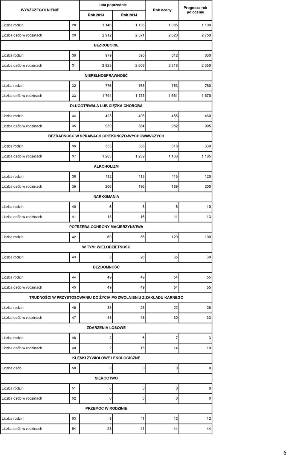 884 982 995 BEZRADNOŚĆ W SPRAWACH OPIEKUŃCZO-WYCHOWAWCZYCH Liczba rodzin 36 353 336 318 330 Liczba osób w rodzinach 37 1 283 1 239 1 168 1 185 ALKOHOLIZM Liczba rodzin 38 112 113 115 120 Liczba osób