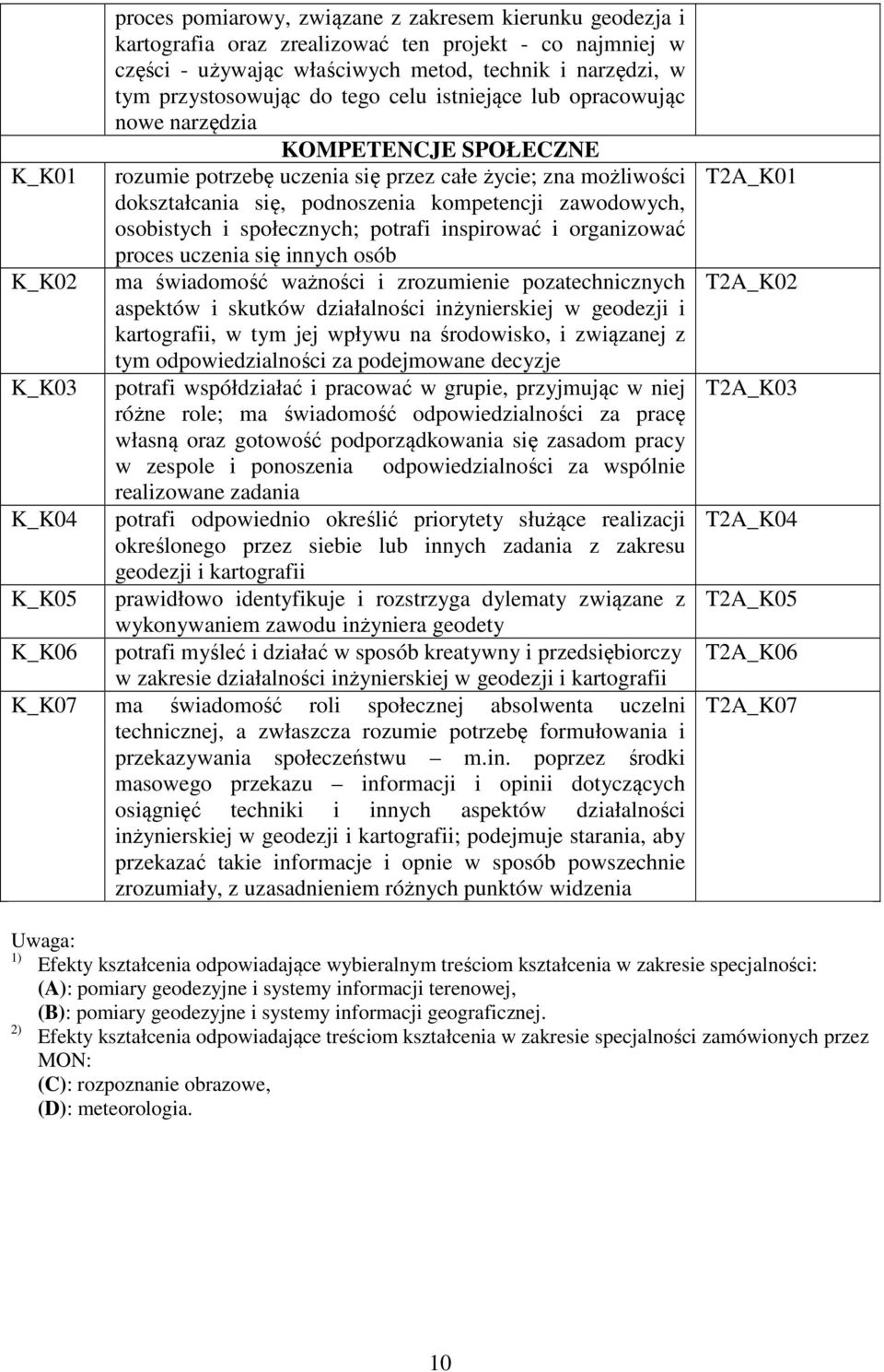 podnoszenia kompetencji zawodowych, osobistych i społecznych; potrafi inspirować i organizować proces uczenia się innych osób ma świadomość ważności i zrozumienie pozatechnicznych aspektów i skutków