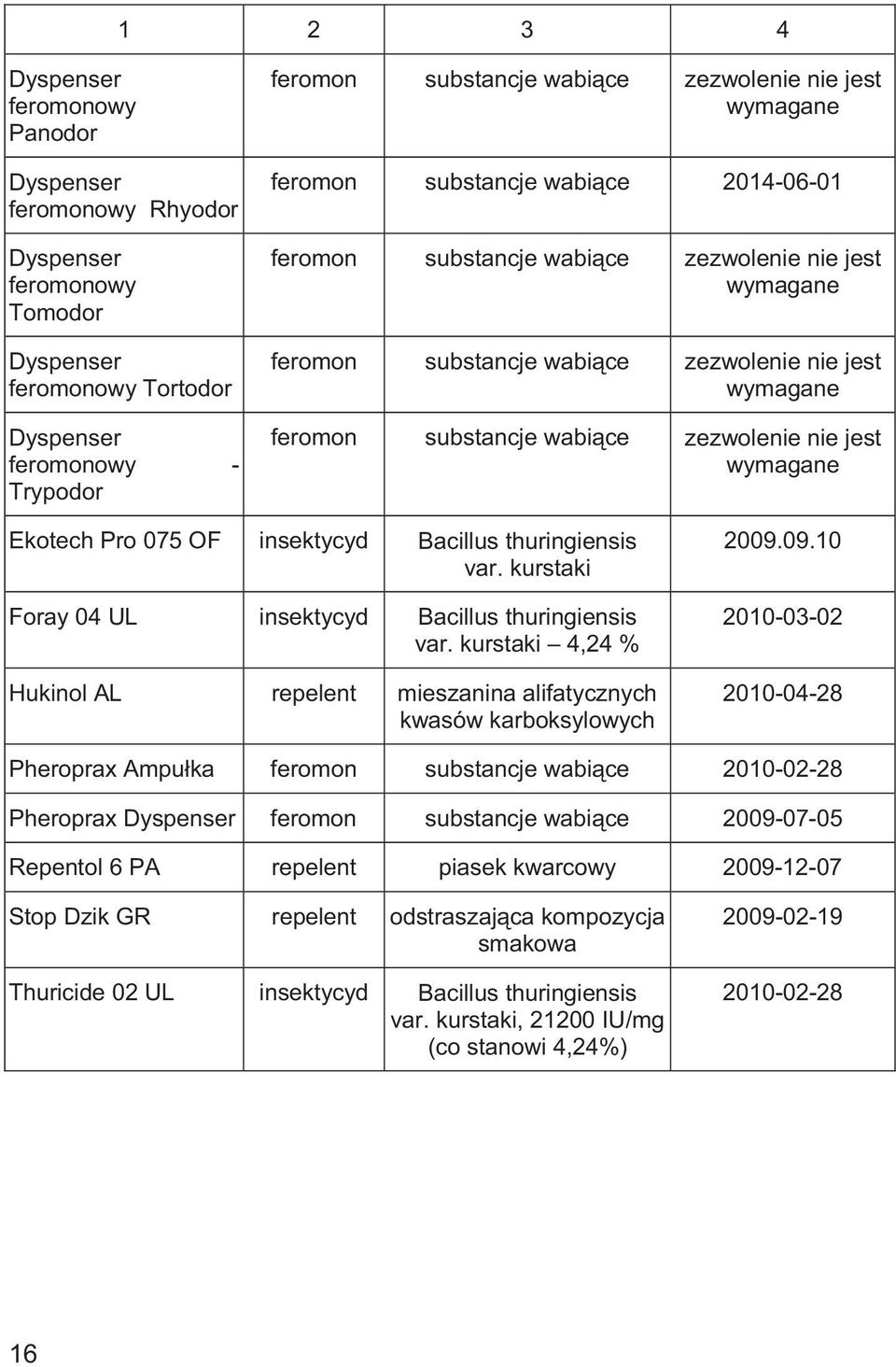 zezwolenie nie jest wymagane Ekotech Pro 075 OF insektycyd Bacillus thuringiensis var. kurstaki Foray 04 UL insektycyd Bacillus thuringiensis var.