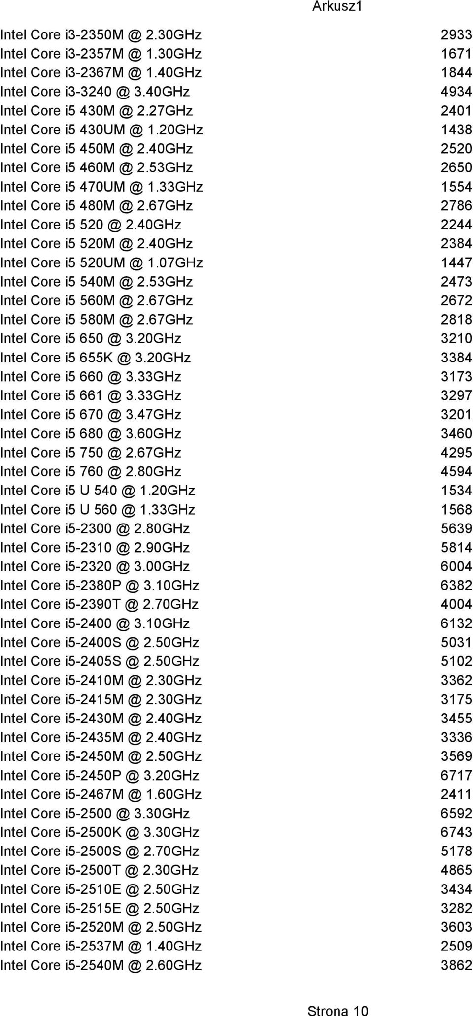 40GHz 2244 Intel Core i5 520M @ 2.40GHz 2384 Intel Core i5 520UM @ 1.07GHz 1447 Intel Core i5 540M @ 2.53GHz 2473 Intel Core i5 560M @ 2.67GHz 2672 Intel Core i5 580M @ 2.