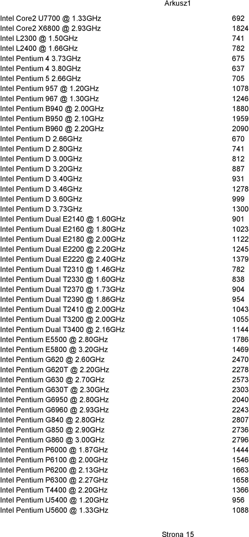 66GHz 670 Intel Pentium D 2.80GHz 741 Intel Pentium D 3.00GHz 812 Intel Pentium D 3.20GHz 887 Intel Pentium D 3.40GHz 931 Intel Pentium D 3.46GHz 1278 Intel Pentium D 3.60GHz 999 Intel Pentium D 3.