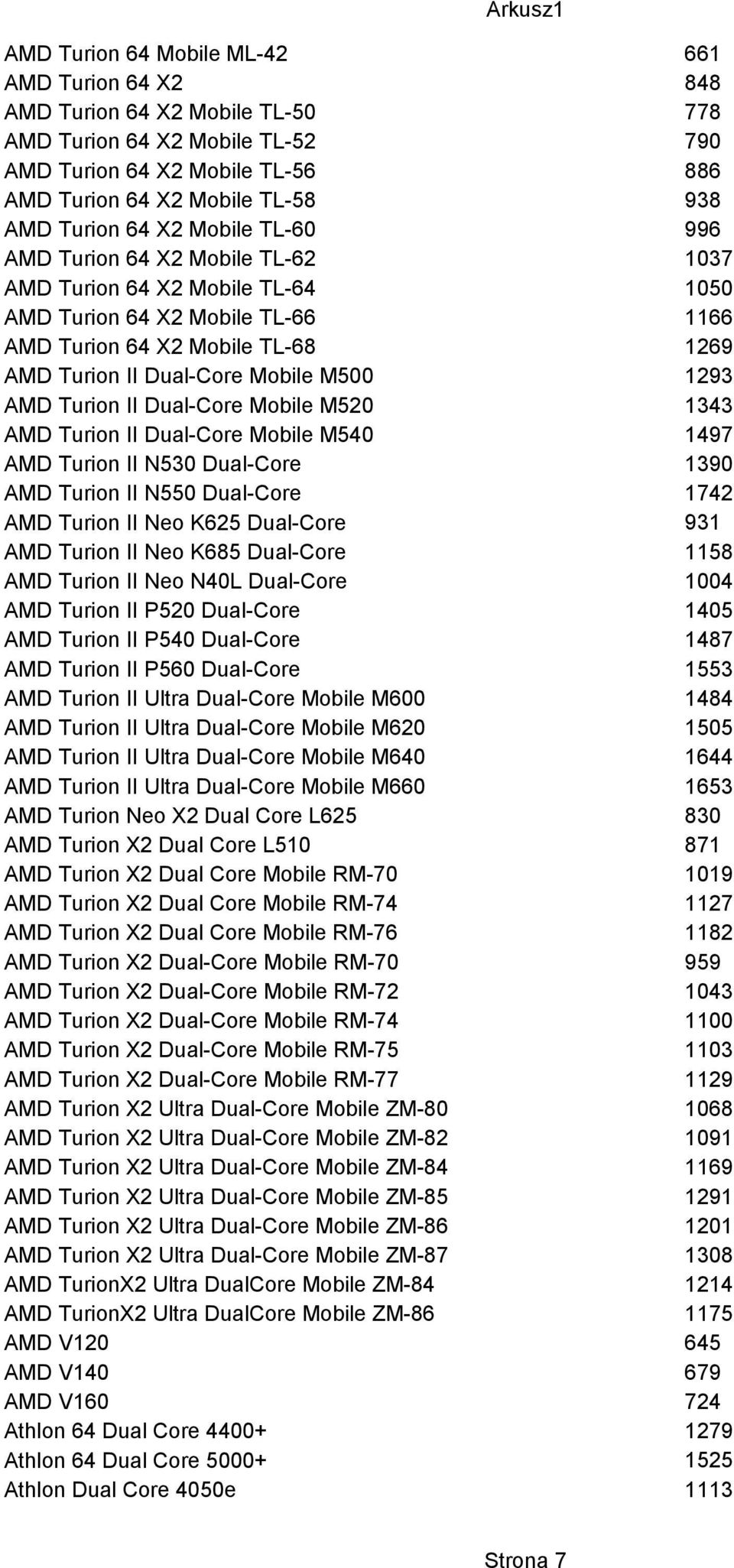 1293 AMD Turion II Dual-Core Mobile M520 1343 AMD Turion II Dual-Core Mobile M540 1497 AMD Turion II N530 Dual-Core 1390 AMD Turion II N550 Dual-Core 1742 AMD Turion II Neo K625 Dual-Core AMD Turion