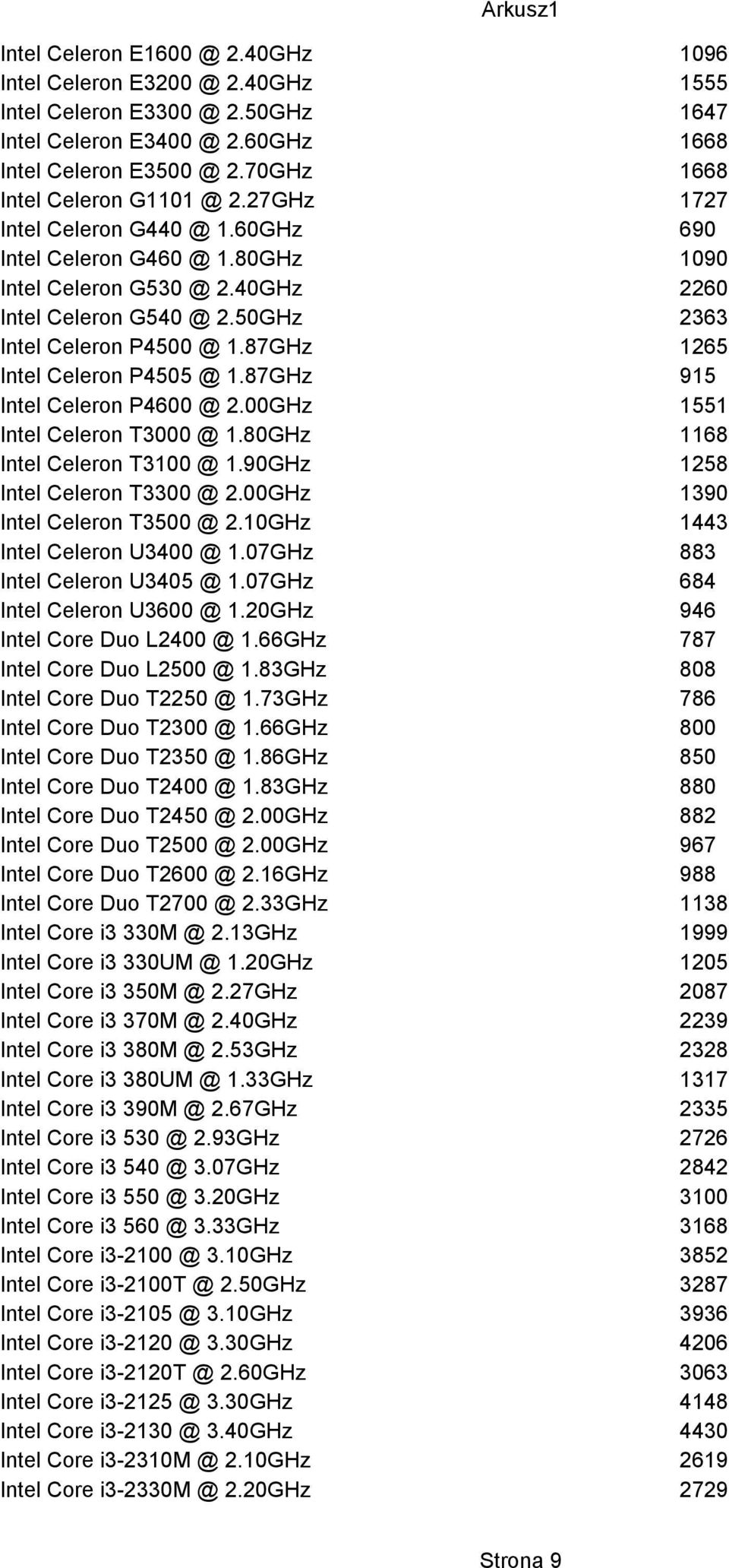 87GHz 1265 Intel Celeron P4505 @ 1.87GHz 915 Intel Celeron P4600 @ 2.00GHz 1551 Intel Celeron T3000 @ 1.80GHz 1168 Intel Celeron T3100 @ 1.90GHz 1258 Intel Celeron T3300 @ 2.